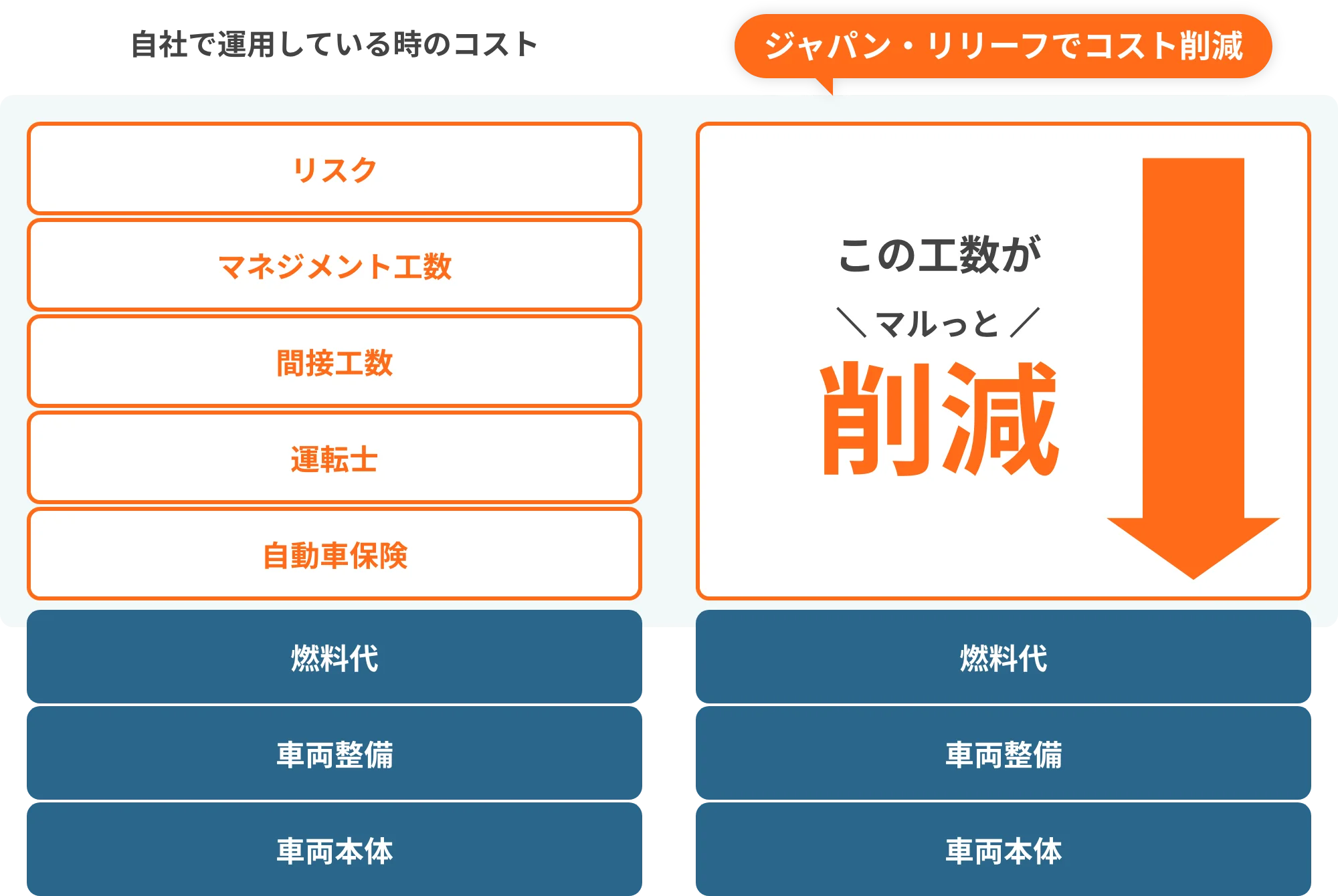 工数がマルっと削減